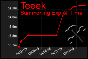 Total Graph of Teeek