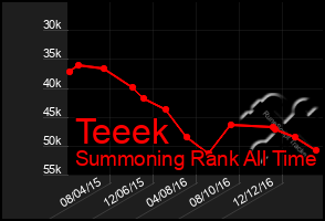 Total Graph of Teeek