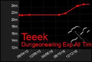 Total Graph of Teeek