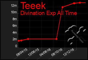 Total Graph of Teeek