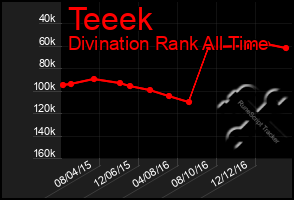 Total Graph of Teeek