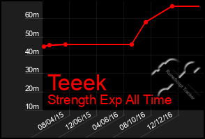 Total Graph of Teeek