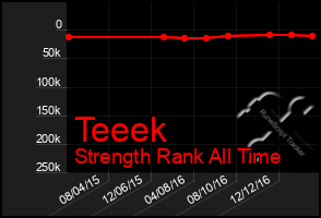 Total Graph of Teeek