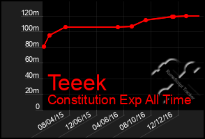 Total Graph of Teeek