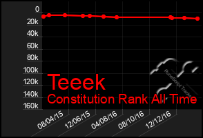 Total Graph of Teeek