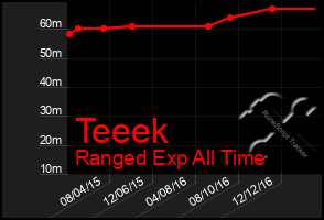 Total Graph of Teeek