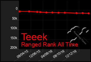 Total Graph of Teeek