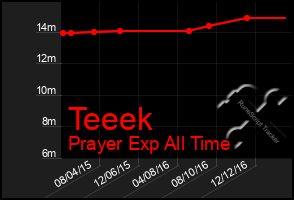 Total Graph of Teeek