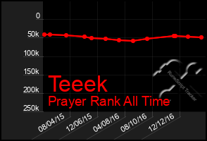 Total Graph of Teeek