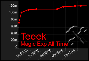 Total Graph of Teeek