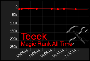 Total Graph of Teeek