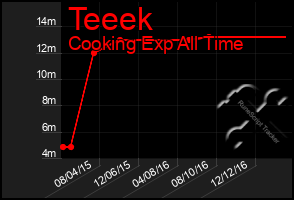 Total Graph of Teeek