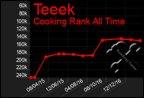 Total Graph of Teeek