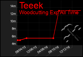 Total Graph of Teeek