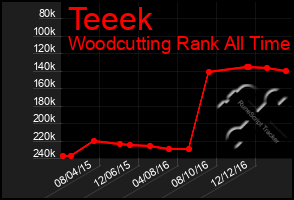 Total Graph of Teeek