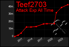 Total Graph of Teef2703