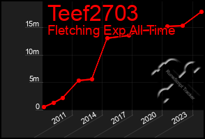 Total Graph of Teef2703