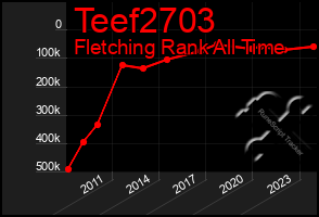 Total Graph of Teef2703