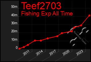 Total Graph of Teef2703