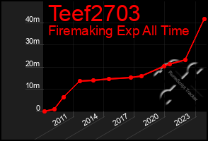 Total Graph of Teef2703