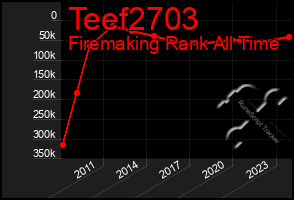 Total Graph of Teef2703