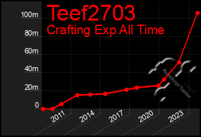 Total Graph of Teef2703