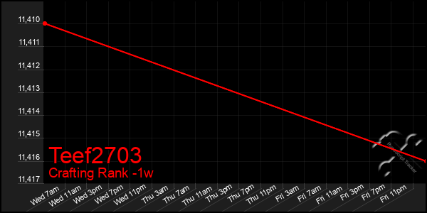 Last 7 Days Graph of Teef2703
