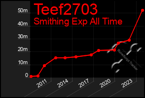 Total Graph of Teef2703