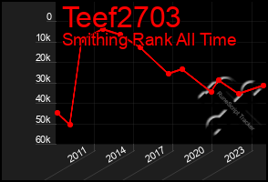 Total Graph of Teef2703