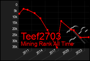 Total Graph of Teef2703