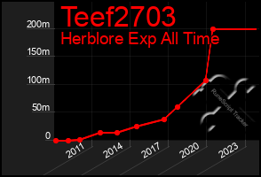 Total Graph of Teef2703