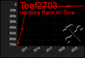 Total Graph of Teef2703