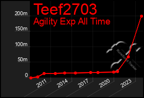 Total Graph of Teef2703