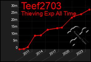 Total Graph of Teef2703