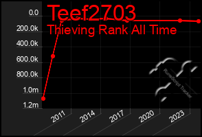 Total Graph of Teef2703