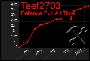 Total Graph of Teef2703