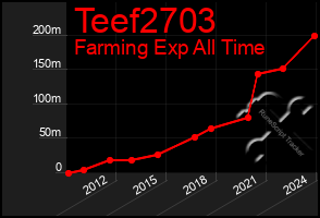 Total Graph of Teef2703