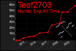 Total Graph of Teef2703