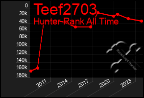 Total Graph of Teef2703