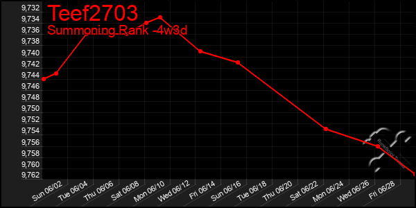 Last 31 Days Graph of Teef2703
