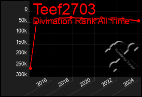 Total Graph of Teef2703