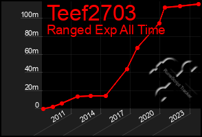 Total Graph of Teef2703