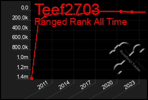 Total Graph of Teef2703