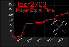 Total Graph of Teef2703