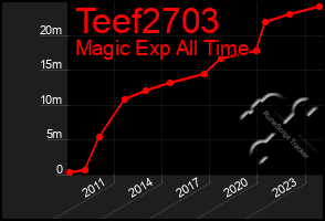 Total Graph of Teef2703