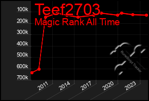 Total Graph of Teef2703