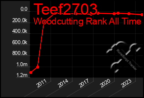 Total Graph of Teef2703