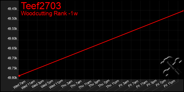 Last 7 Days Graph of Teef2703