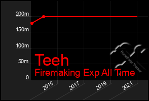 Total Graph of Teeh