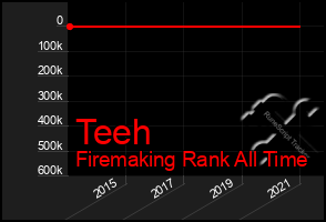Total Graph of Teeh
